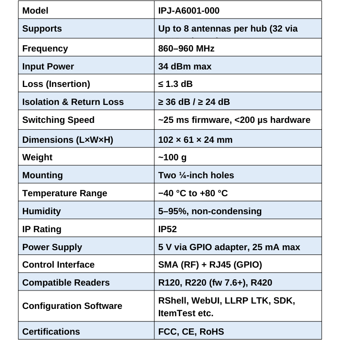Impinj Speedway Antenna Hub