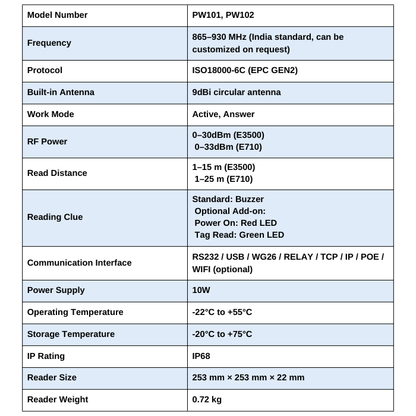 Circular Polarized UHF Antenna (860MHz-930MHz)
